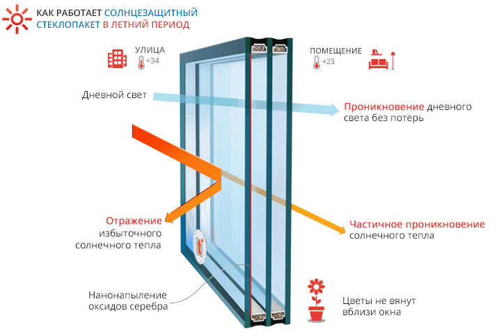 solar стеклопакеты